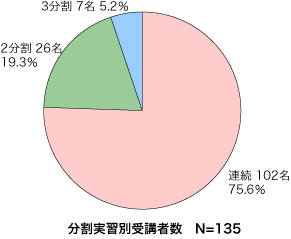 分割実習別受講者数「精神保健福祉」