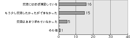 グラフ