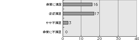 グラフ