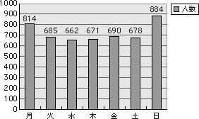 グラフ