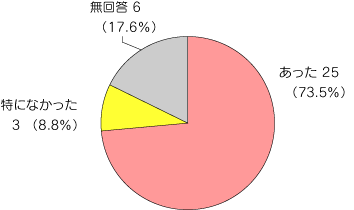 問17グラフ