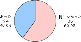 Q2