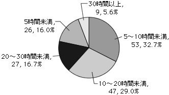 グラフQ15