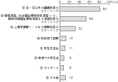 グラフQ22