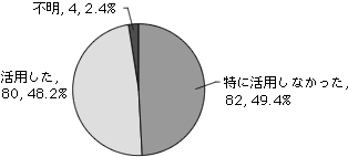 グラフQ4
