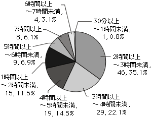 グラフQ5