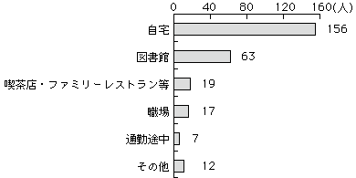グラフQ7