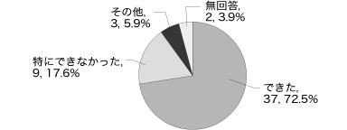 問17グラフ