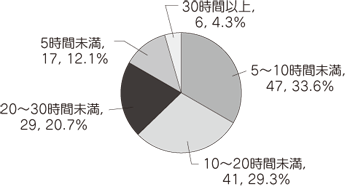 グラフQ14