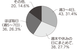 グラフQ5
