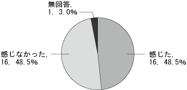 問4グラフ