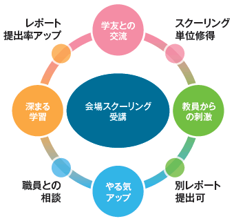 スクーリング