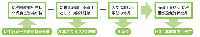 幼保特例講座