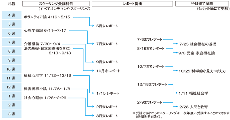 1年次入学者の1年めの学習計画例2