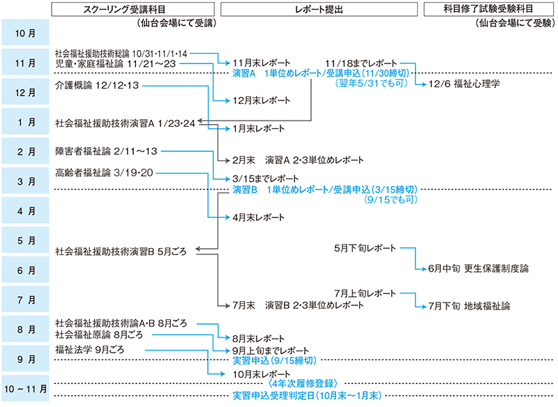 学習計画(仙台10月)