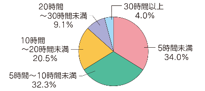 グラフ3