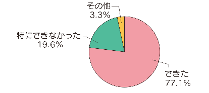 グラフ4
