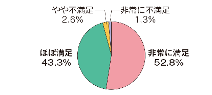 グラフ5