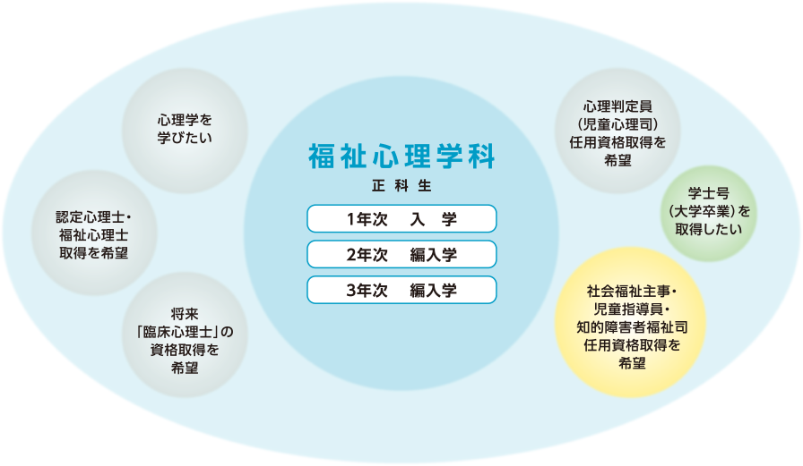 福祉心理学科
