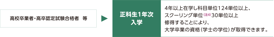正科生1年次入学