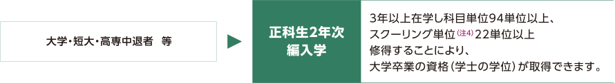 正科生2年次入学
