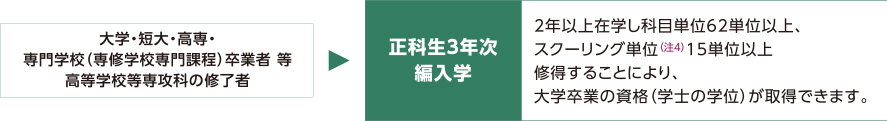 正科生3年次入学