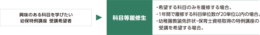 科目等履修生