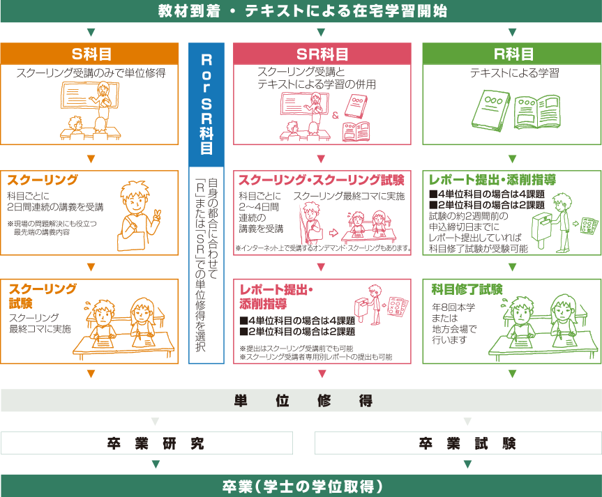 自分の生活リズムにあわせた学びのスタイルを選択