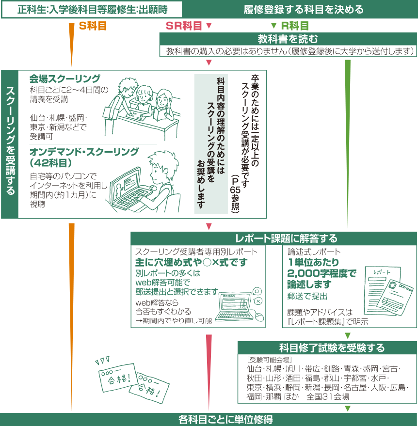 通信教育での学習の進め方