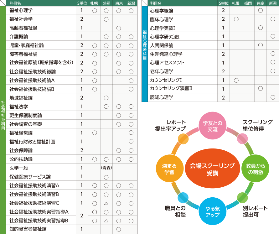 ■平成28年度 札幌・盛岡・東京・新潟 スクーリング 予定