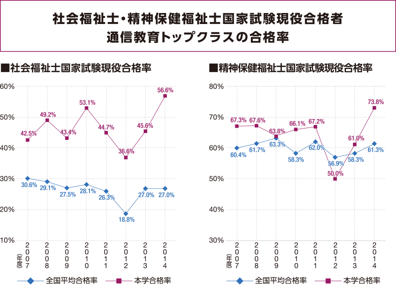 東日本を中心に全国で学ぶ学生