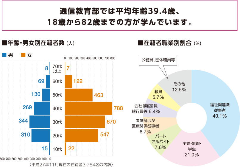 東日本を中心に全国で学ぶ学生