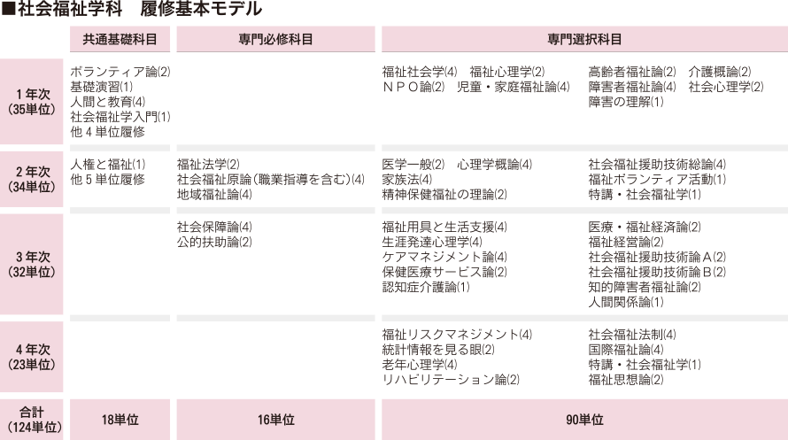 ■社会福祉学科 履修基本モデル