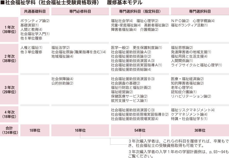 社会福祉学科 (社会福祉士受験資格取得) 履修基本モデル
