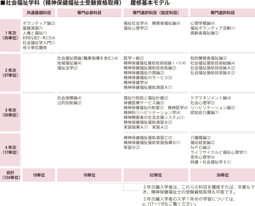 社会福祉学科 (精神保健福祉士受験資格取得) 履修基本モデル