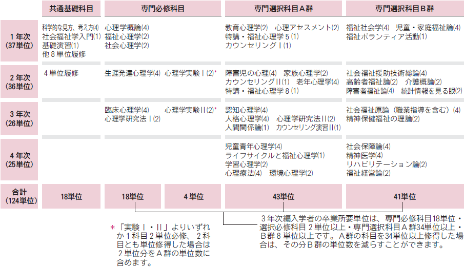 ■社会福祉学科 履修基本モデル