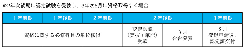 表1 資格取得の参考スケジュール