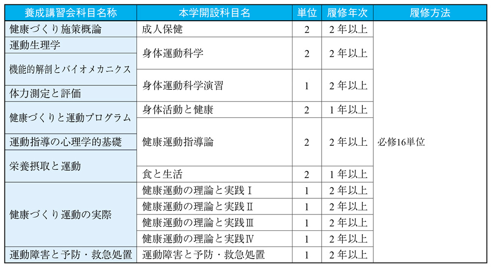 健康運動実践指導者 東北福祉大学