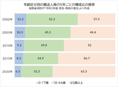 救急搬送に占める高齢者の割合は増加している