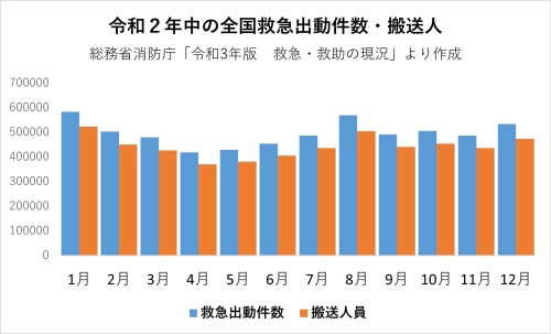 令和2年中の全国救急出動件数・搬送人