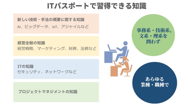 ITパスポートで学ぶ知識(IPA「ITパスポート試験」のWebページ「iパスとは」を参考に作成)