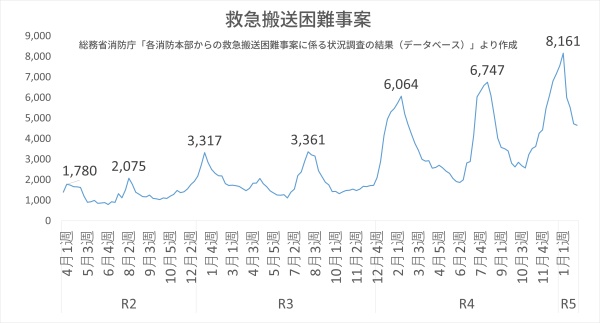 救急搬送困難事案数(総務省消防庁「各消防本部からの救急搬送困難事案に係る状況調査の結果(データベース)」より作成)