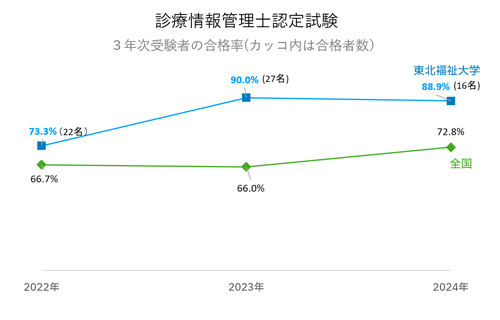 診療情報管理士の全国と、東北福祉大学の合格率の推移