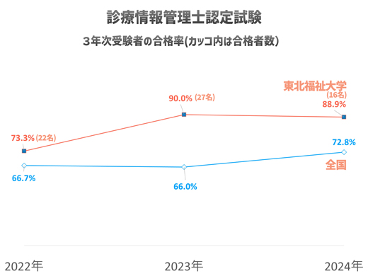 診療情報管理士認定試の結果2024