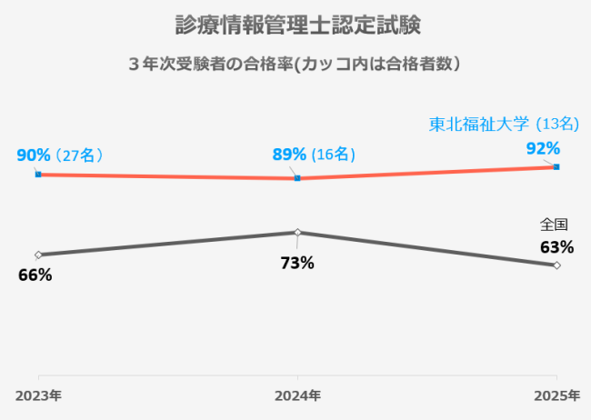 診療情報管理士の合格率の推移(全国の合格率は日本病院会のWebページを参照しました)