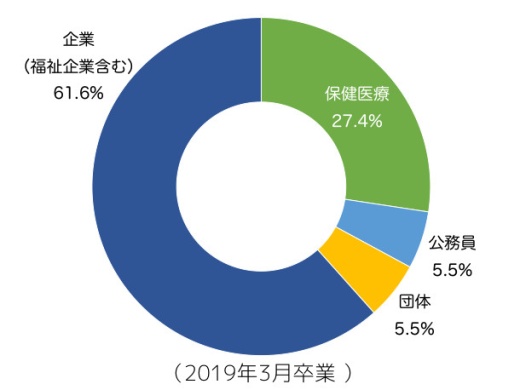 医療経営管理学科の進路・就職
