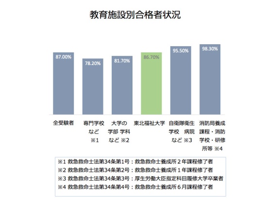 第43回救急救命士国家試験の合格率