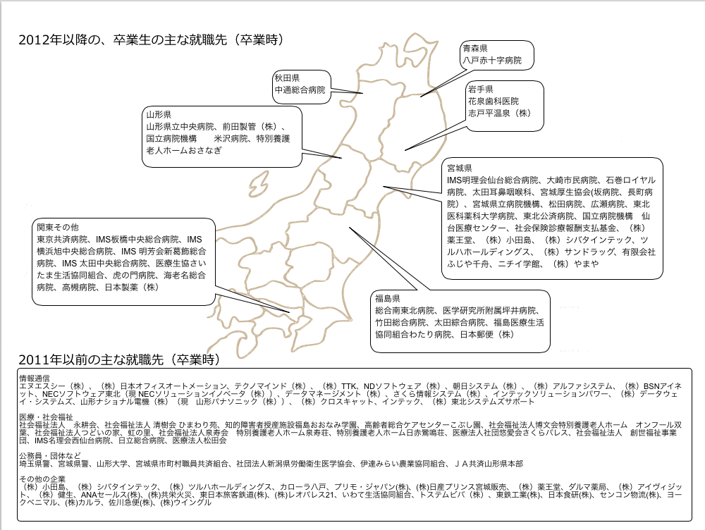 学年ごとのゼミ内容