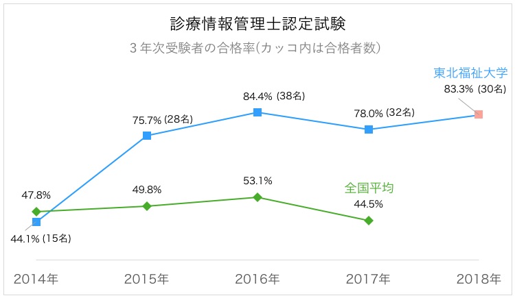 診療情報管理士の全国と、東北福祉大学の合格率の推移