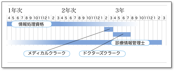 医療事務と情報処理の資格取得の時期